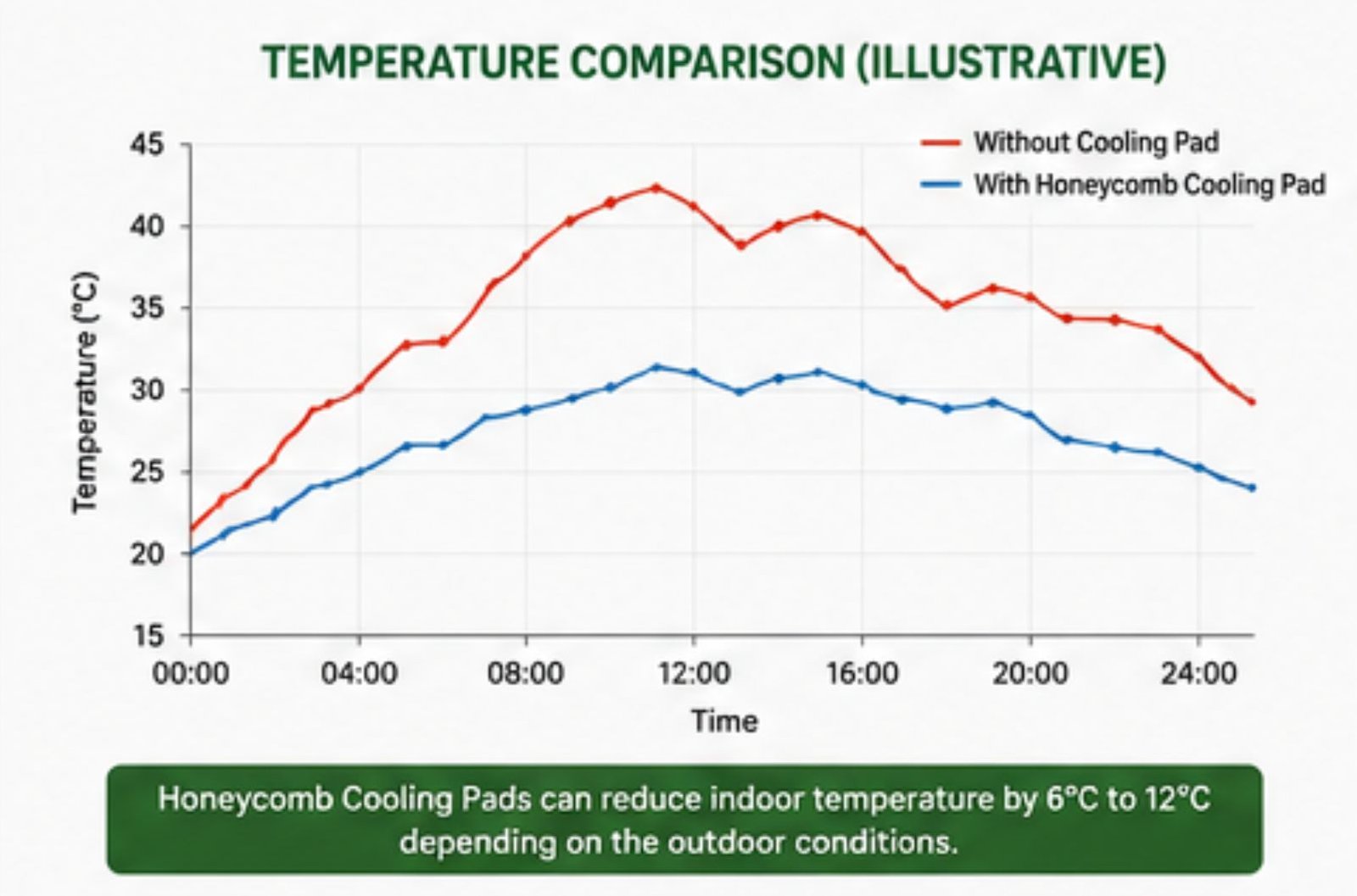 Temperature Graph